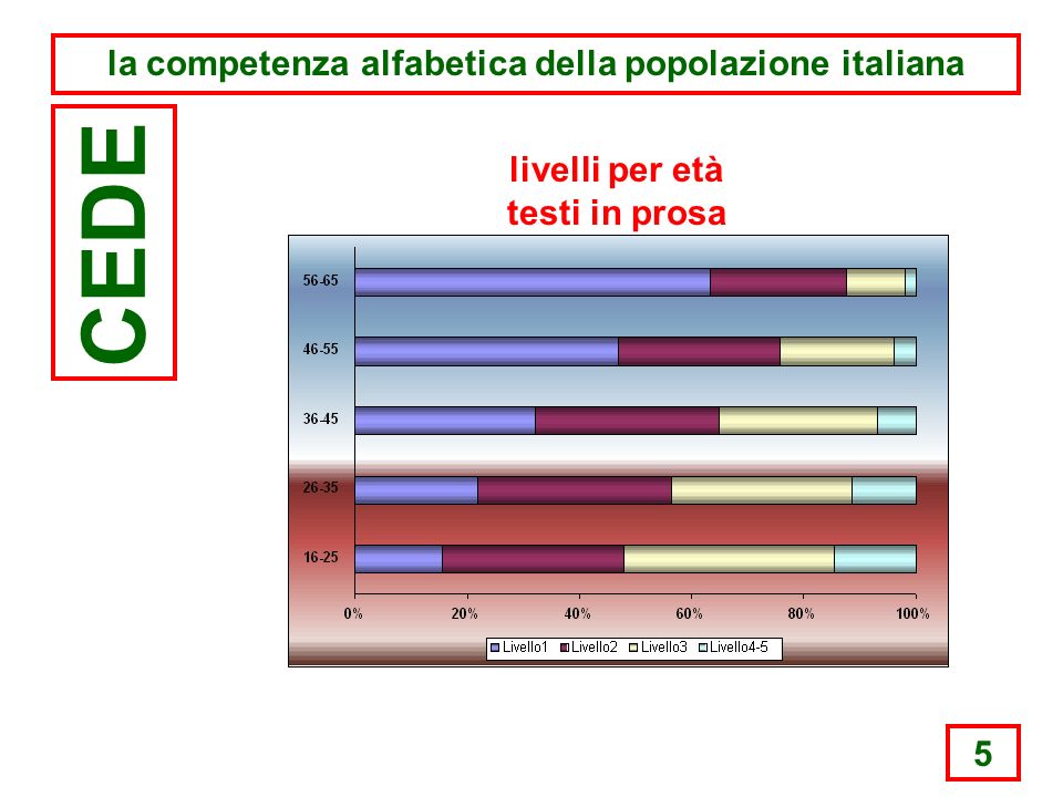5 la competenza alfabetica della popolazione italiana CEDE livelli per età testi in prosa