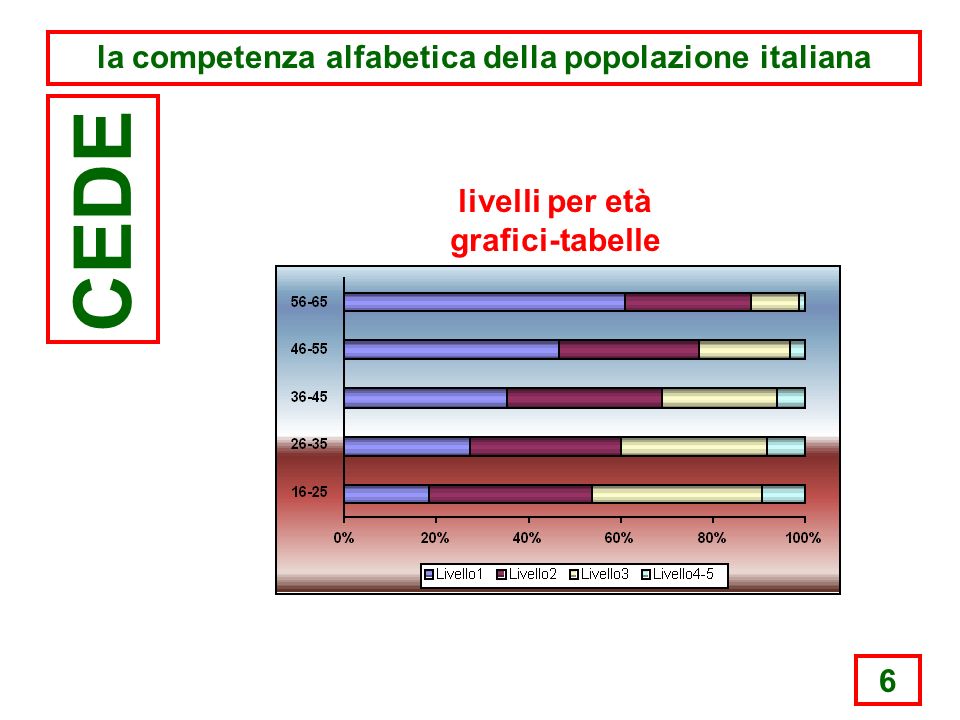 6 la competenza alfabetica della popolazione italiana CEDE livelli per età grafici-tabelle