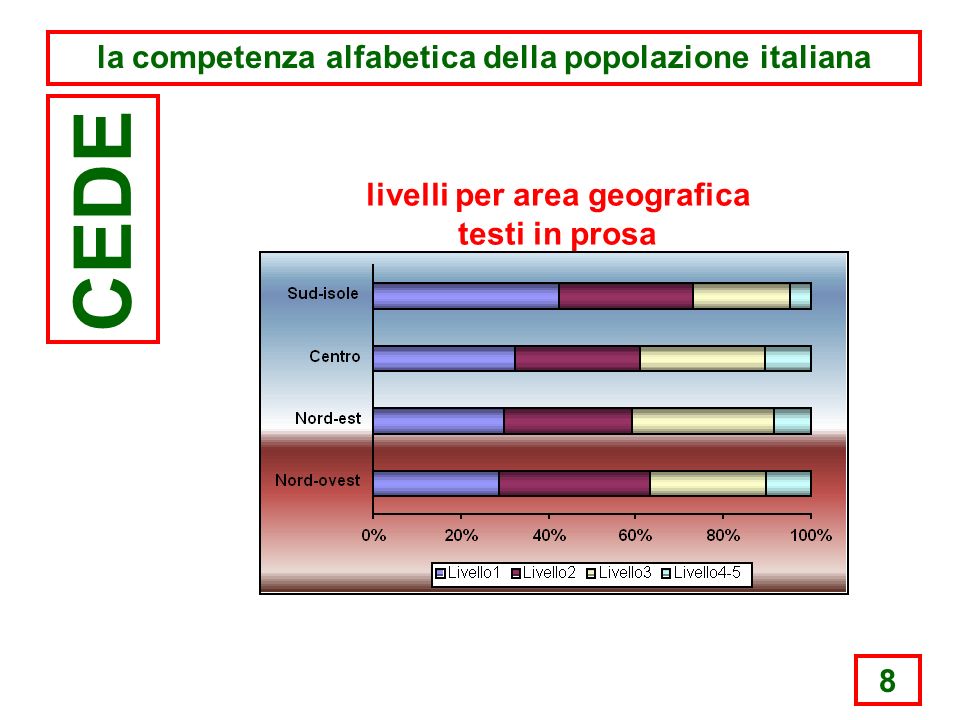 8 la competenza alfabetica della popolazione italiana CEDE livelli per area geografica testi in prosa