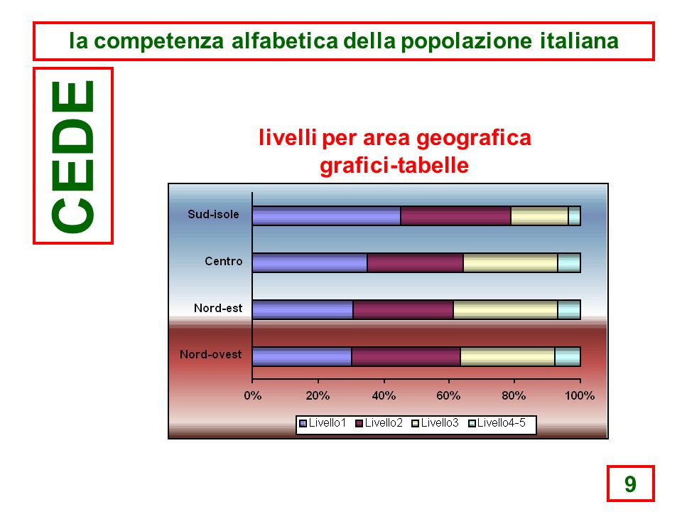 9 la competenza alfabetica della popolazione italiana CEDE livelli per area geografica grafici-tabelle