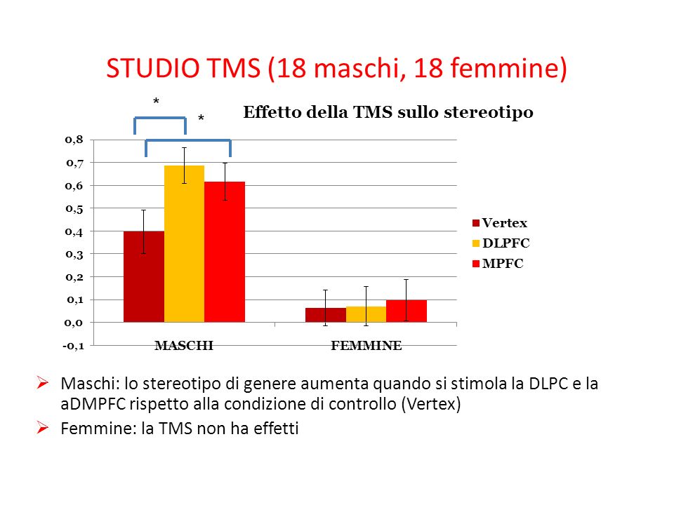 STUDIO TMS (18 maschi, 18 femmine) Maschi: lo stereotipo di genere aumenta quando si stimola la DLPC e la aDMPFC rispetto alla condizione di controllo (Vertex) Femmine: la TMS non ha effetti * *