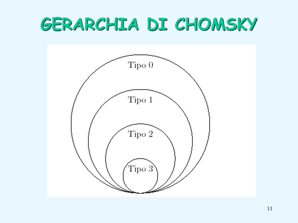 11 GERARCHIA DI CHOMSKY