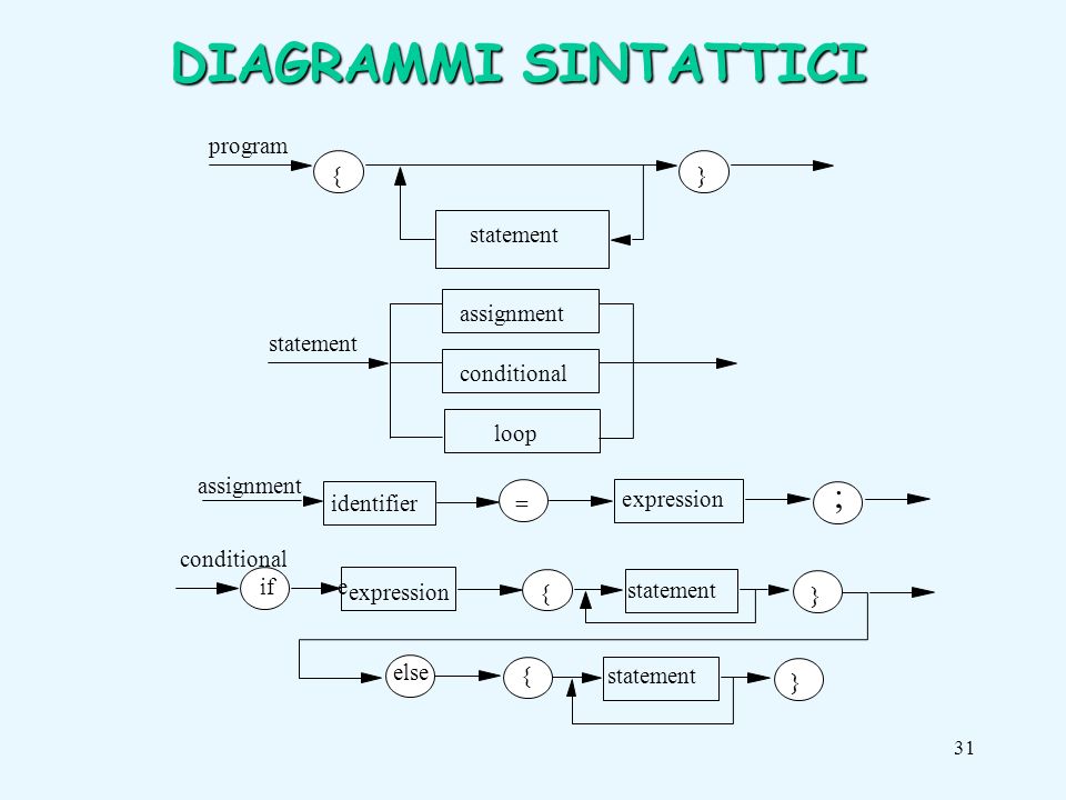 31 statement assignment conditional loop program statement {} ife expression statement { } else {statement } conditional assignment identifier = expression ; DIAGRAMMI SINTATTICI