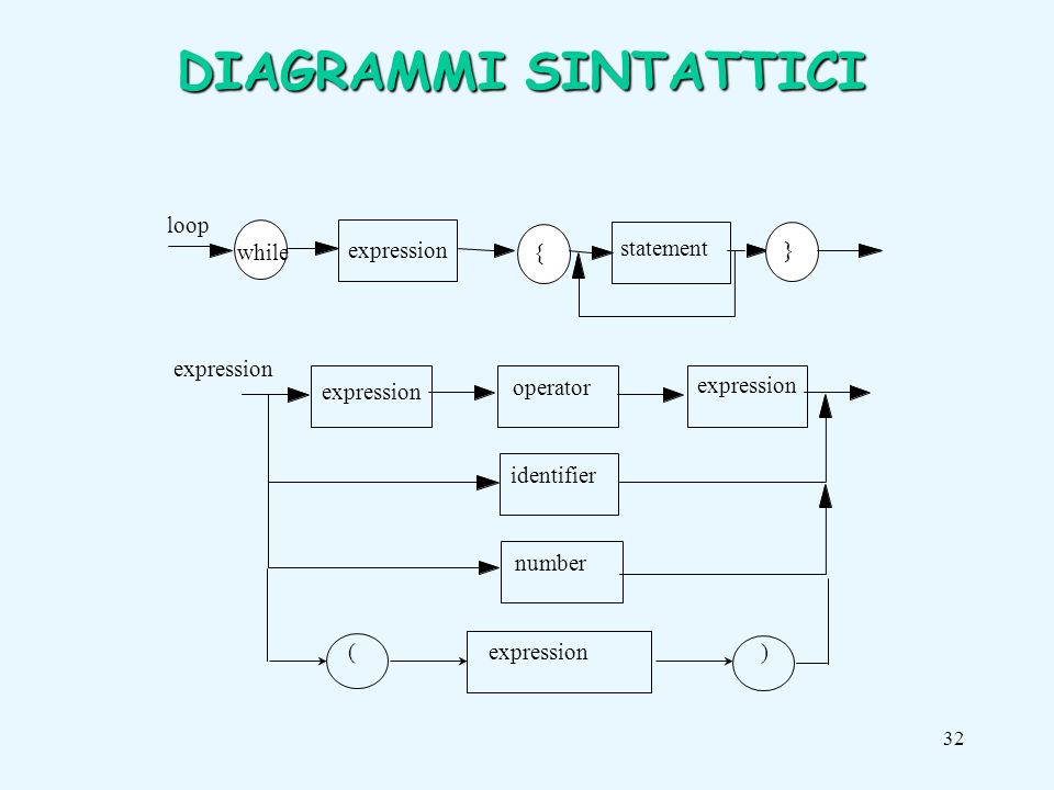 32 expression operator expression identifier number expression() DIAGRAMMI SINTATTICI while expression statement { } loop