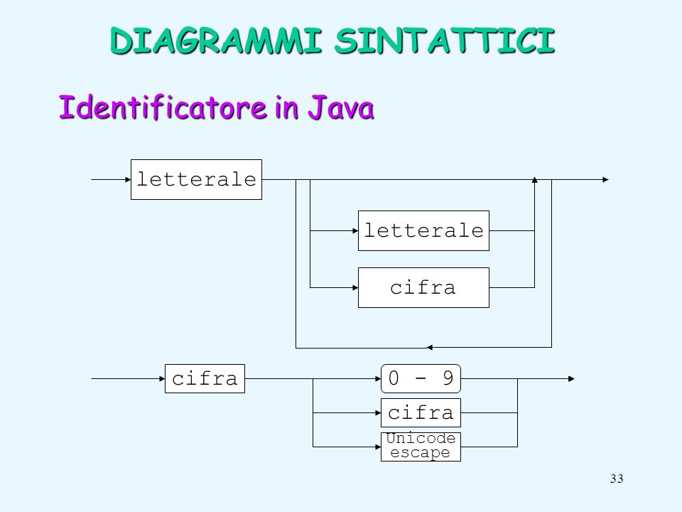 33 Identificatore in Java letterale cifra Unicode escape cifra DIAGRAMMI SINTATTICI