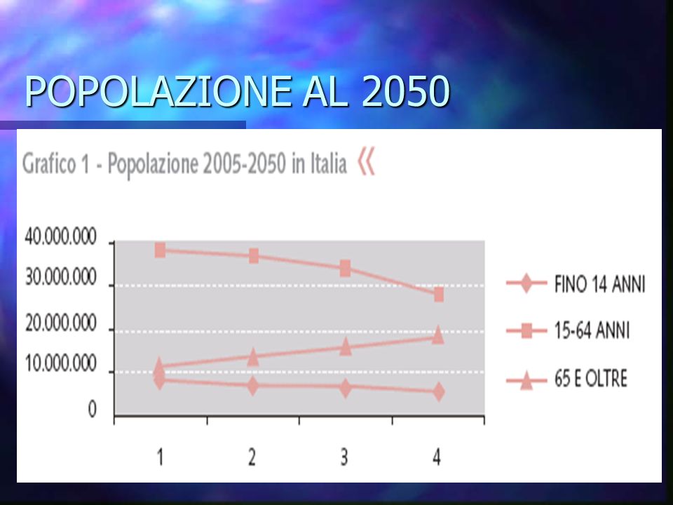POPOLAZIONE AL 2050