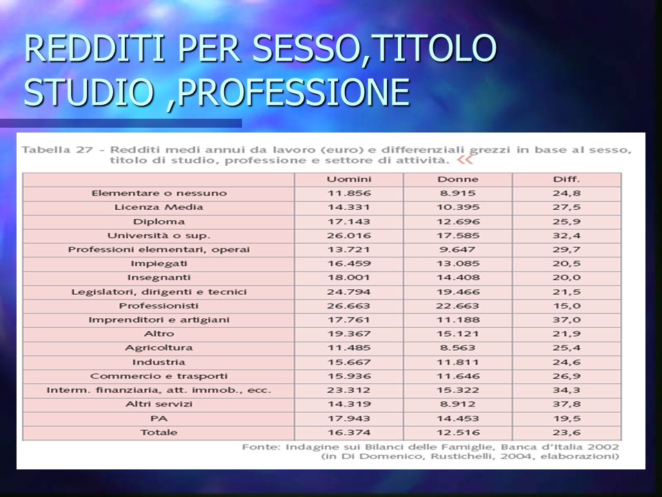 REDDITI PER SESSO,TITOLO STUDIO,PROFESSIONE