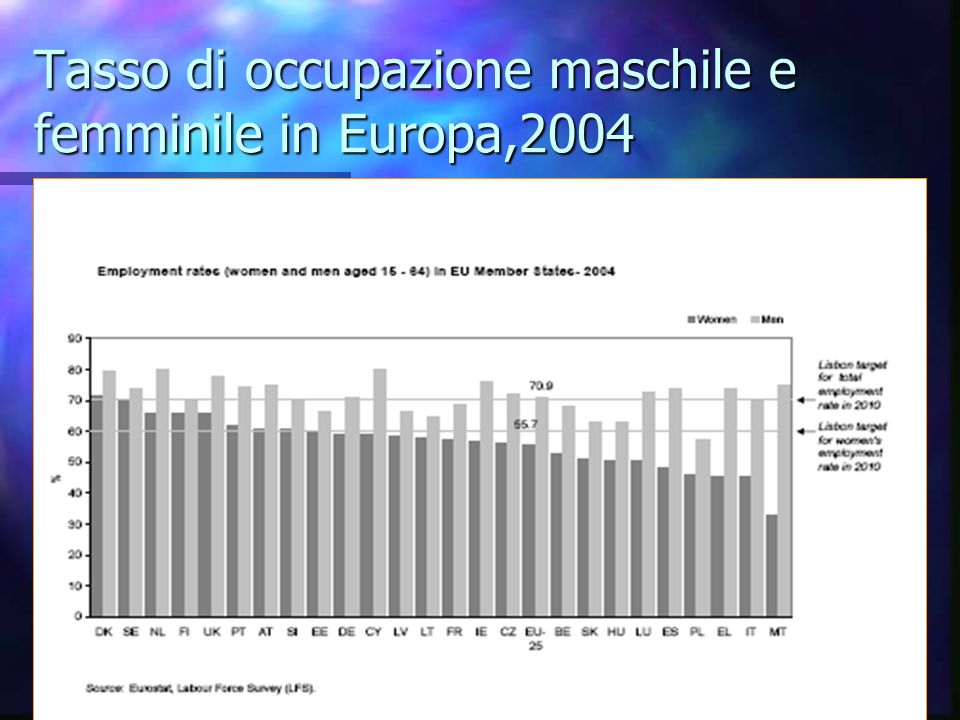 Tasso di occupazione maschile e femminile in Europa,2004