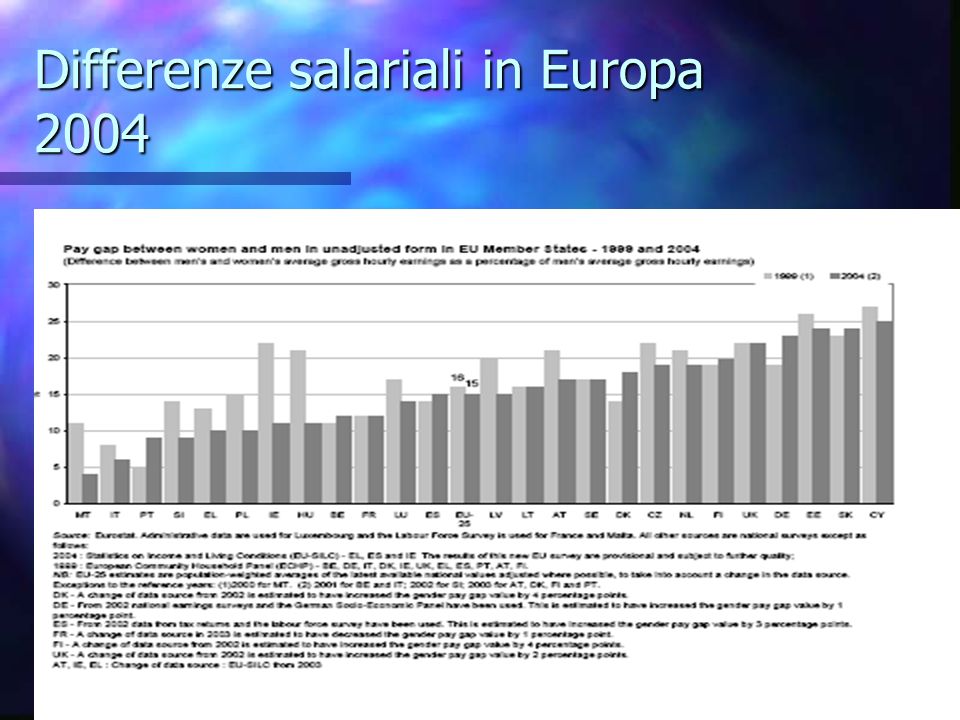 Differenze salariali in Europa 2004