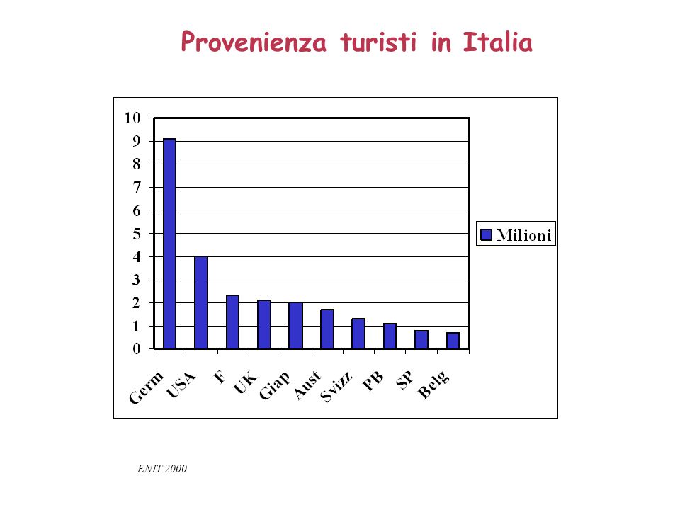 Provenienza turisti in Italia ENIT 2000