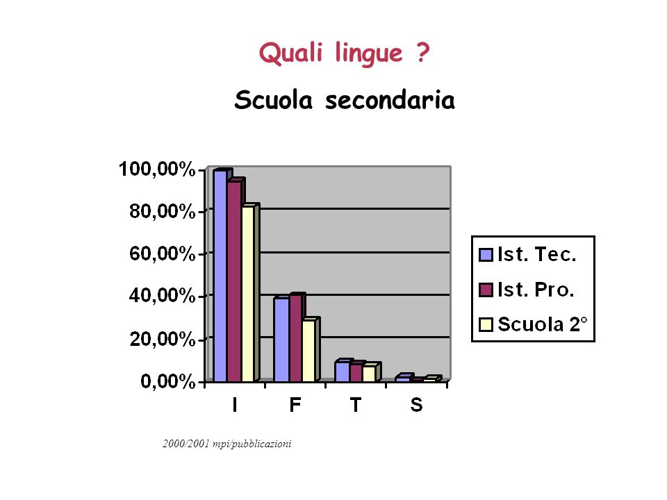 Quali lingue Scuola secondaria 2000/2001 mpi/pubblicazioni