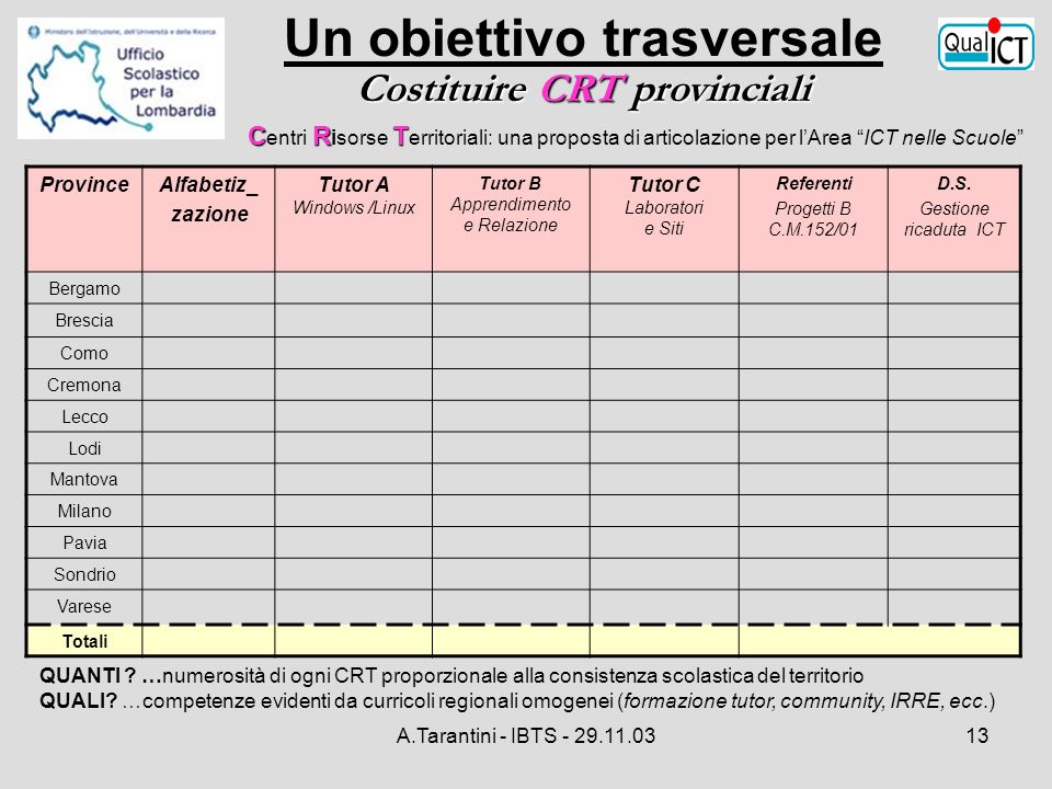 A.Tarantini - IBTS ProvinceAlfabetiz_ zazione Tutor A Windows /Linux Tutor B Apprendimento e Relazione Tutor C Laboratori e Siti Referenti Progetti B C.M.152/01 D.S.