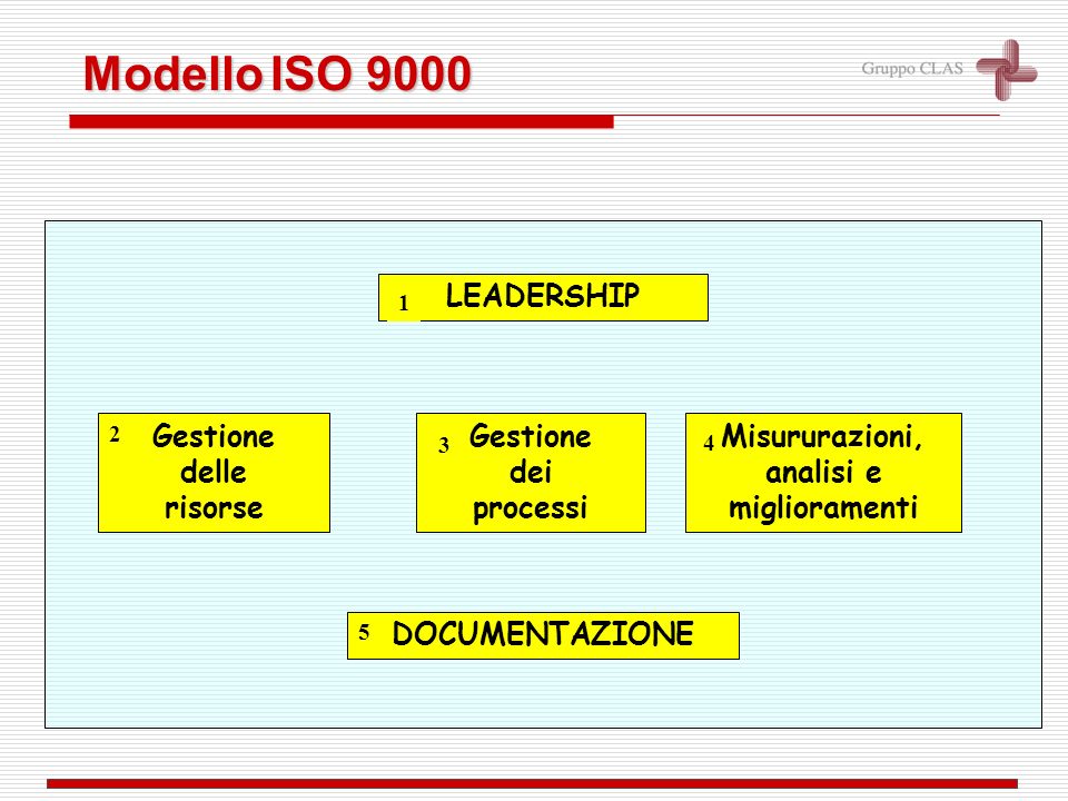 Gestione dei processi 3 Misururazioni, analisi e miglioramenti 4 DOCUMENTAZIONE Gestione delle risorse 2 5 ModelloISO 9000 Modello ISO 9000 LEADERSHIP 1