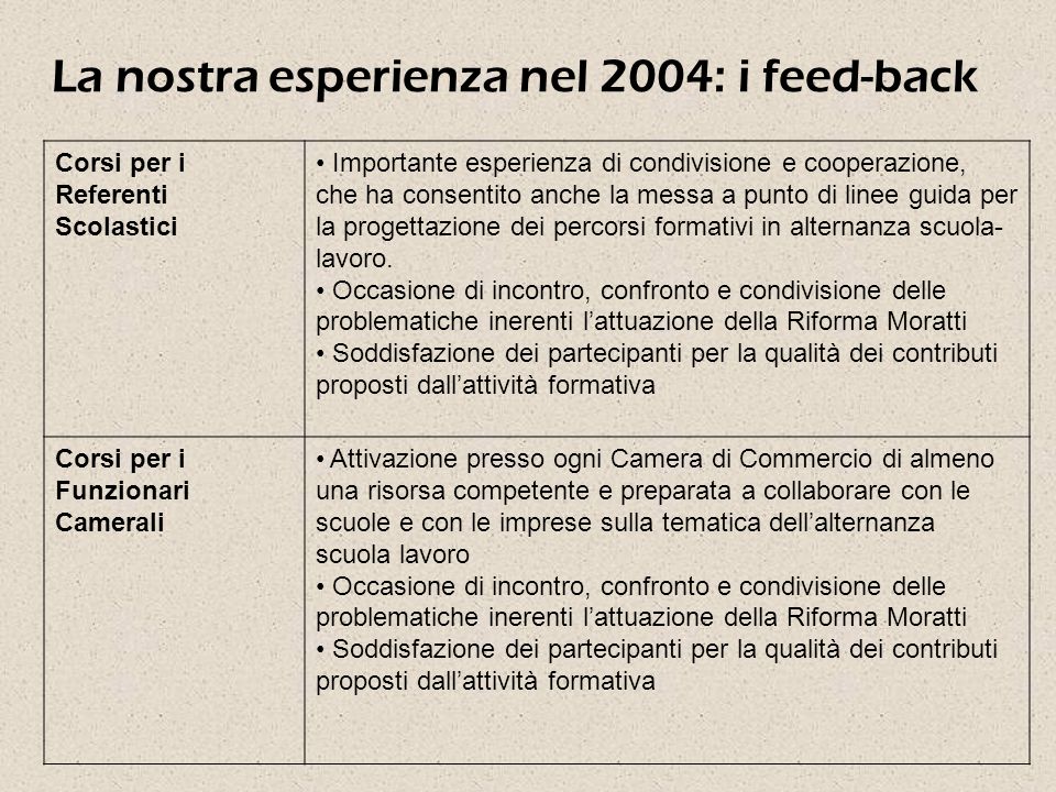 La nostra esperienza nel 2004: i feed-back Corsi per i Referenti Scolastici Importante esperienza di condivisione e cooperazione, che ha consentito anche la messa a punto di linee guida per la progettazione dei percorsi formativi in alternanza scuola- lavoro.