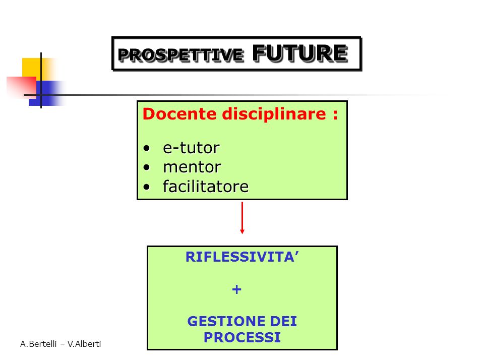 PROSPETTIVE FUTURE Docente disciplinare : e-tutor e-tutor mentor mentor facilitatore facilitatore RIFLESSIVITA + GESTIONE DEI PROCESSI A.Bertelli – V.Alberti