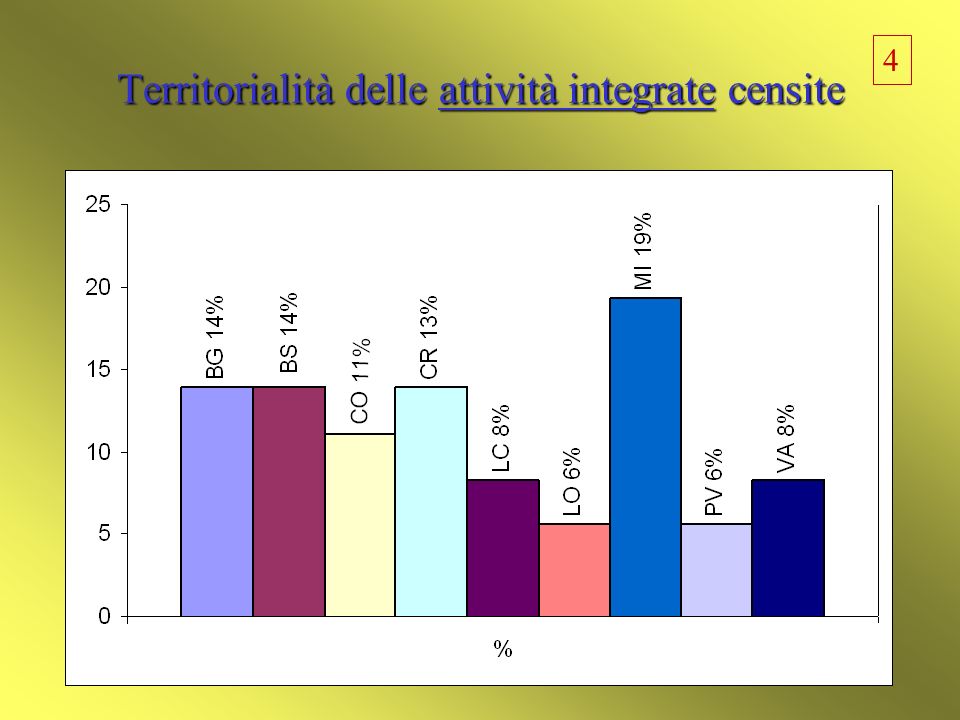 Territorialità delle attività integrate censite 4