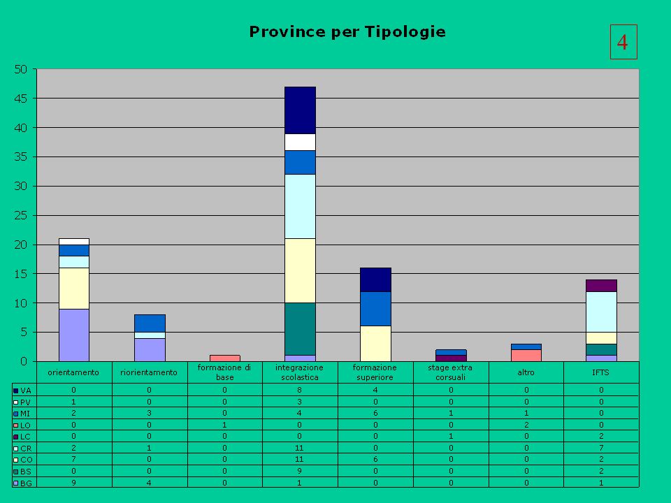 Province x tipologia 4