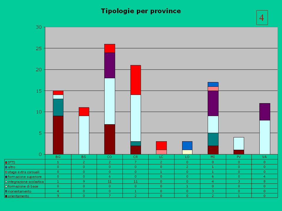 Tipologie x province 4