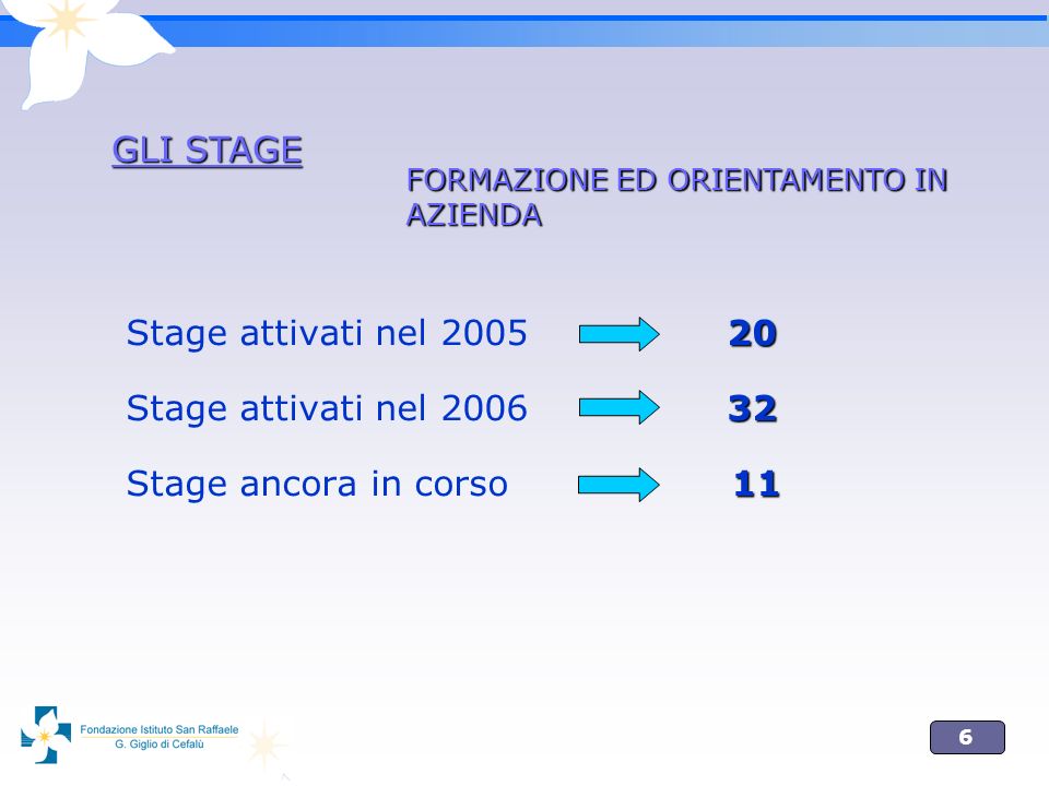 6 20 Stage attivati nel Stage attivati nel Stage ancora in corso 11 GLI STAGE FORMAZIONE ED ORIENTAMENTO IN AZIENDA