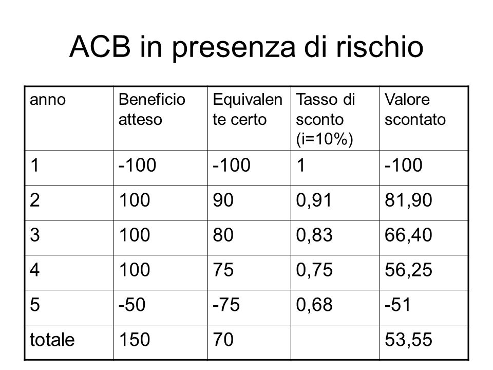 ACB in presenza di rischio annoBeneficio atteso Equivalen te certo Tasso di sconto (i=10%) Valore scontato ,9181, ,8366, ,7556, ,68-51 totale ,55