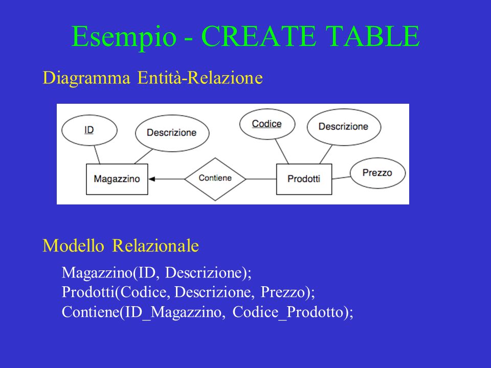 Esempio - CREATE TABLE Diagramma Entità-Relazione Magazzino(ID, Descrizione); Prodotti(Codice, Descrizione, Prezzo); Contiene(ID_Magazzino, Codice_Prodotto); Modello Relazionale