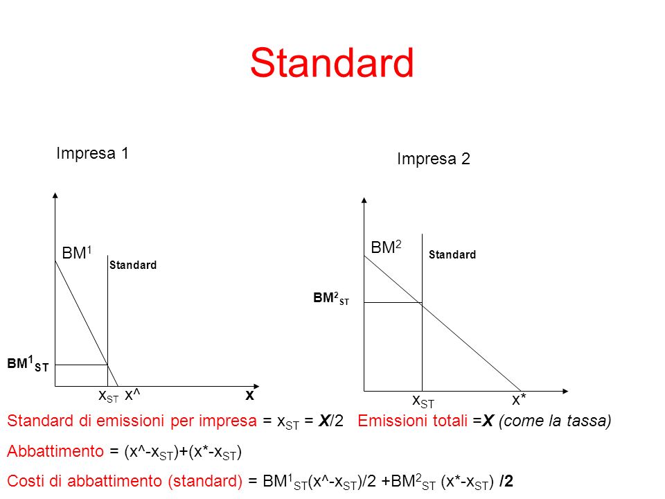 Standard x BM 1 x^ Impresa 1 Impresa 2 BM 2 x* Standard di emissioni per impresa = x ST = X/2 Emissioni totali =X (come la tassa) Abbattimento = (x^-x ST )+(x*-x ST ) Costi di abbattimento (standard) = BM 1 ST (x^-x ST )/2 +BM 2 ST (x*-x ST ) /2 Standard x ST Standard BM 1 ST BM 2 ST x ST