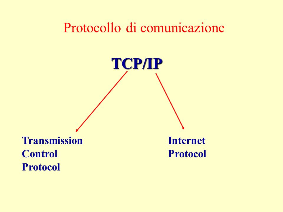 TCP/IP Protocollo di comunicazione Transmission Control Protocol Internet Protocol