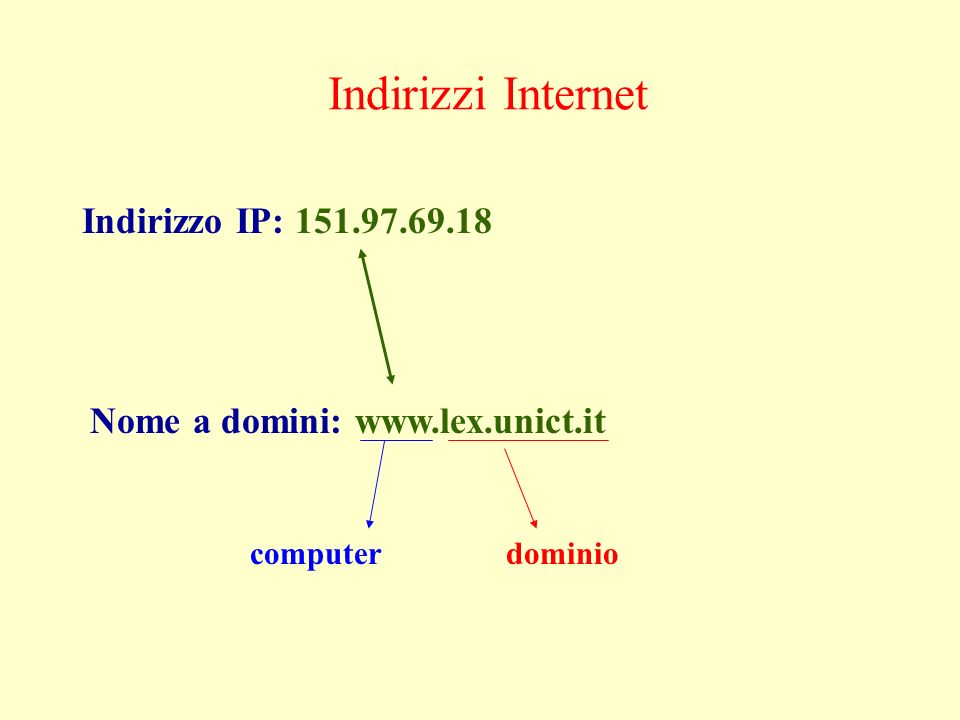 Indirizzi Internet Indirizzo IP: Nome a domini:   computerdominio