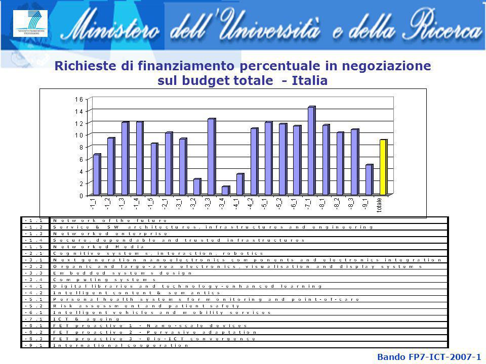 Richieste di finanziamento percentuale in negoziazione sul budget totale - Italia Bando FP7-ICT