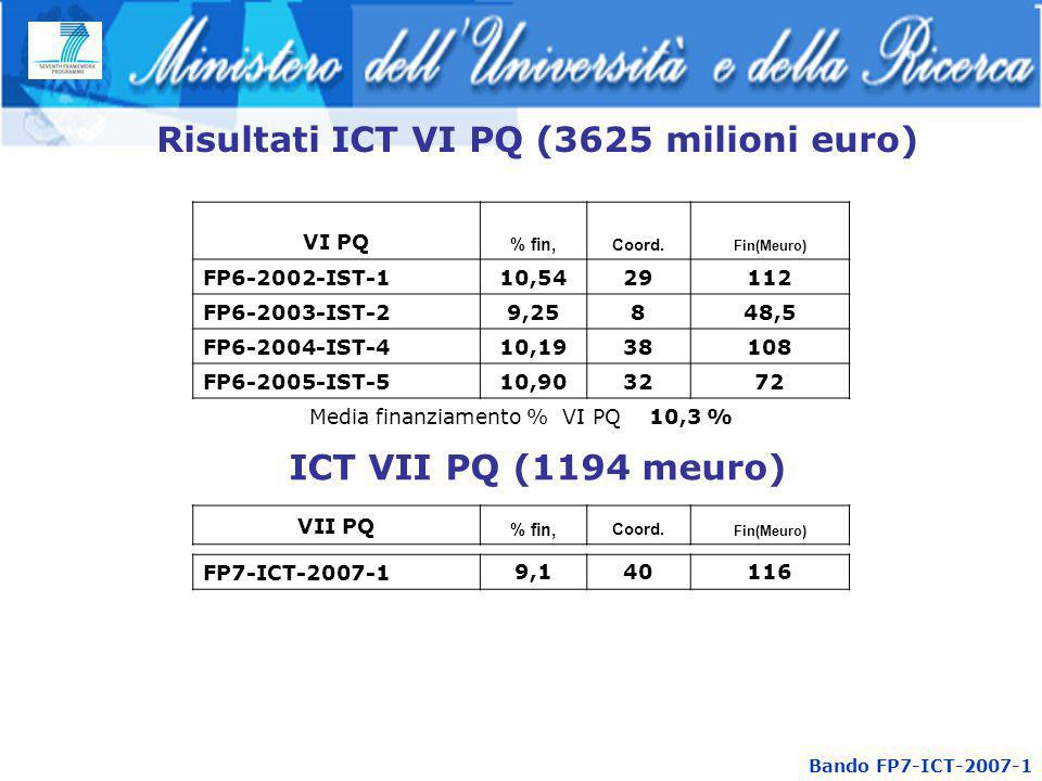 Risultati ICT VI PQ (3625 milioni euro) VI PQ % fin, Coord.