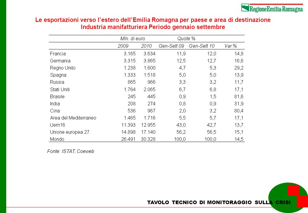 Fonte: ISTAT, Coeweb Le esportazioni verso lestero dellEmilia Romagna per paese e area di destinazione Industria manifatturiera Periodo gennaio settembre TAVOLO TECNICO DI MONITORAGGIO SULLA CRISI