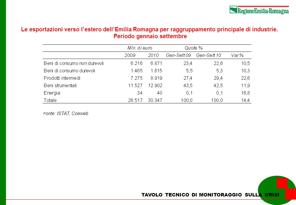 TAVOLO TECNICO DI MONITORAGGIO SULLA CRISI Le esportazioni verso lestero dellEmilia Romagna per raggruppamento principale di industrie.