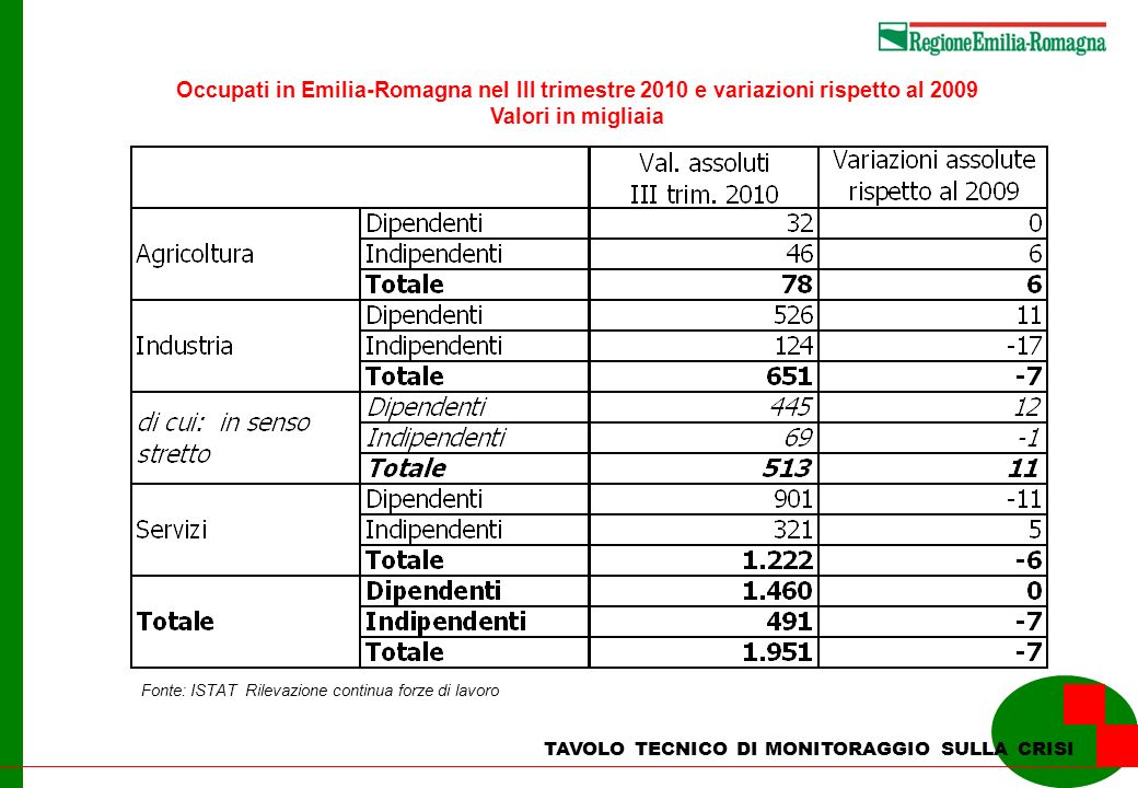 TAVOLO TECNICO DI MONITORAGGIO SULLA CRISI Occupati in Emilia-Romagna nel III trimestre 2010 e variazioni rispetto al 2009 Valori in migliaia Fonte: ISTAT Rilevazione continua forze di lavoro