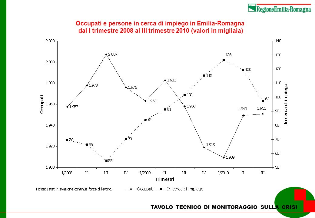 TAVOLO TECNICO DI MONITORAGGIO SULLA CRISI Occupati e persone in cerca di impiego in Emilia-Romagna dal I trimestre 2008 al III trimestre 2010 (valori in migliaia)