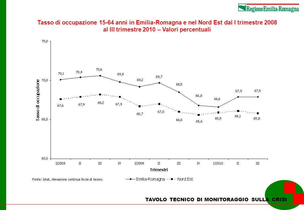 TAVOLO TECNICO DI MONITORAGGIO SULLA CRISI Tasso di occupazione anni in Emilia-Romagna e nel Nord Est dal I trimestre 2008 al III trimestre 2010 – Valori percentuali