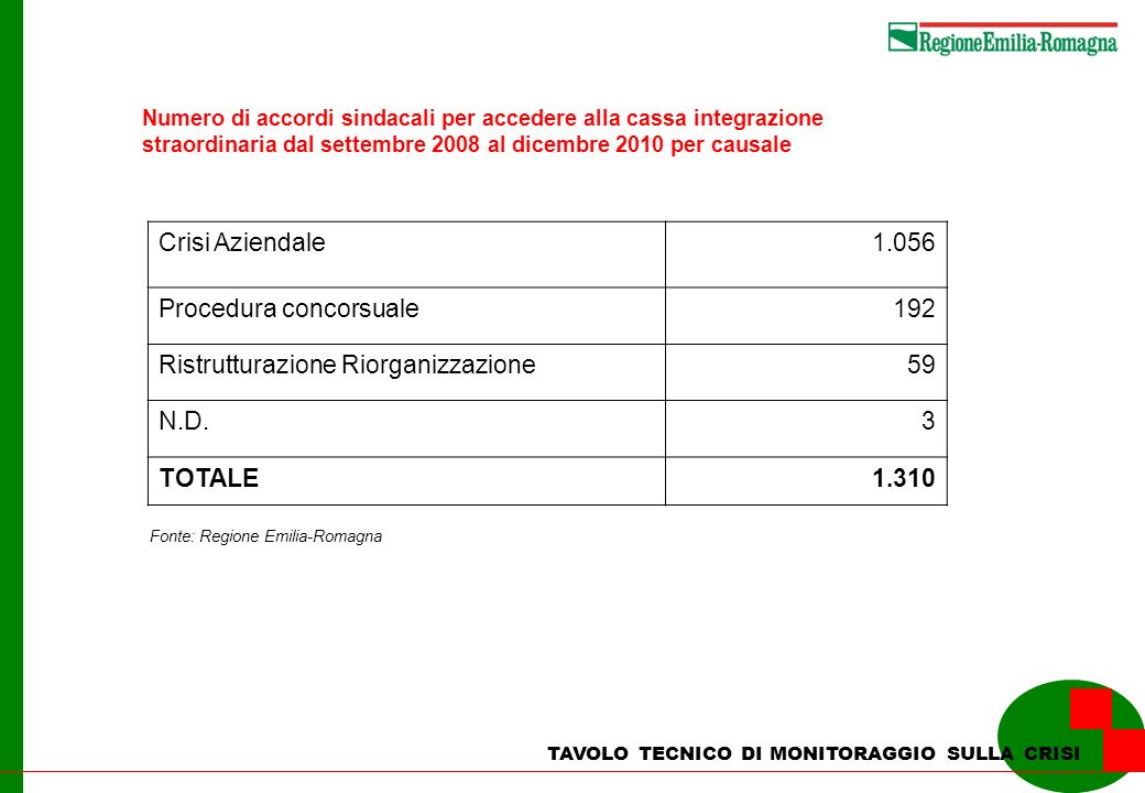 TAVOLO TECNICO DI MONITORAGGIO SULLA CRISI Numero di accordi sindacali per accedere alla cassa integrazione straordinaria dal settembre 2008 al dicembre 2010 per causale Crisi Aziendale1.056 Procedura concorsuale192 Ristrutturazione Riorganizzazione59 N.D.3 TOTALE1.310 Fonte: Regione Emilia-Romagna