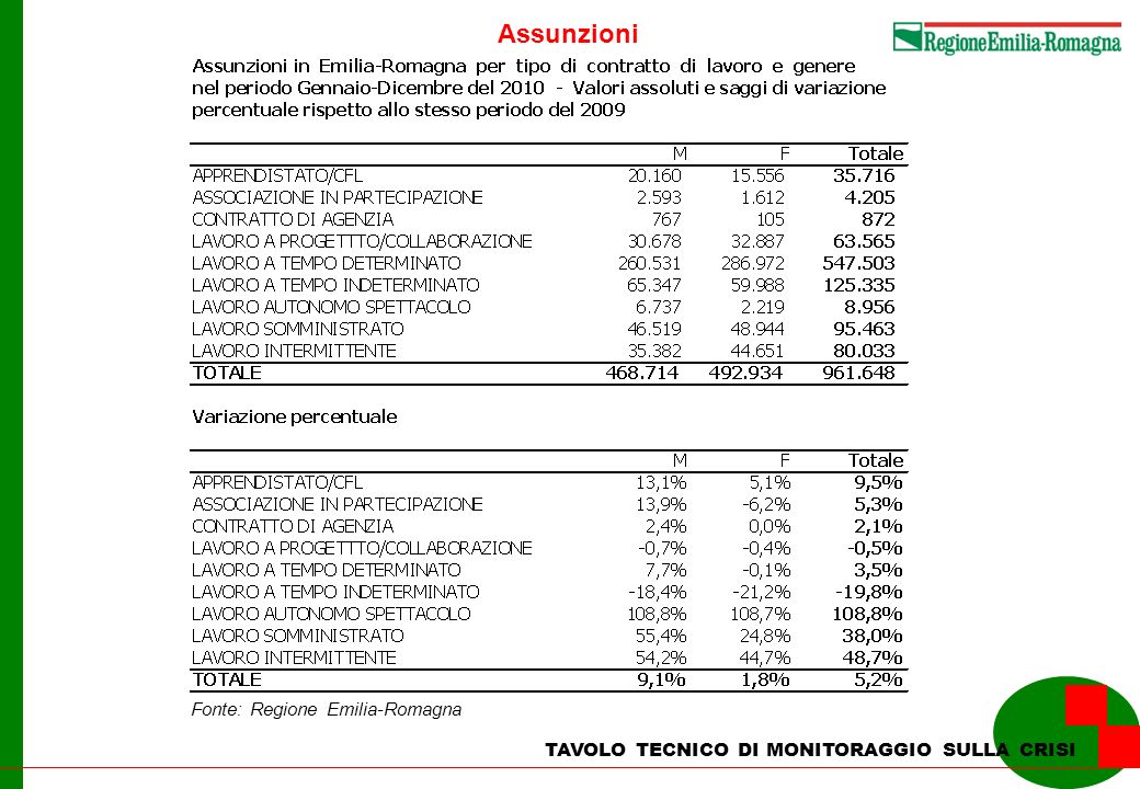 TAVOLO TECNICO DI MONITORAGGIO SULLA CRISI Assunzioni Fonte: Regione Emilia-Romagna