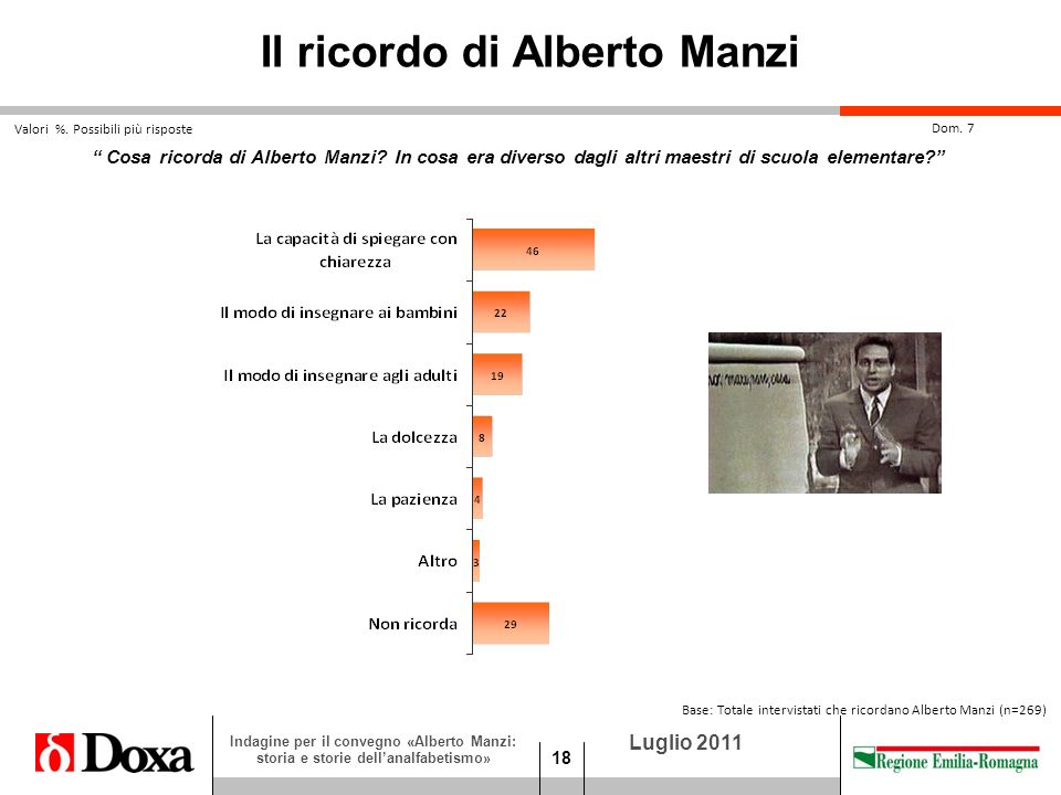 18 Luglio 2011 Indagine per il convegno «Alberto Manzi: storia e storie dellanalfabetismo» Cosa ricorda di Alberto Manzi.