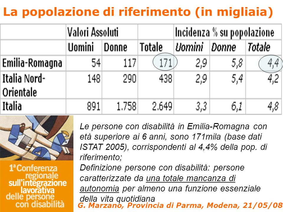 La popolazione di riferimento (in migliaia) Le persone con disabilità in Emilia-Romagna con età superiore ai 6 anni, sono 171mila (base dati ISTAT 2005), corrispondenti al 4,4% della pop.