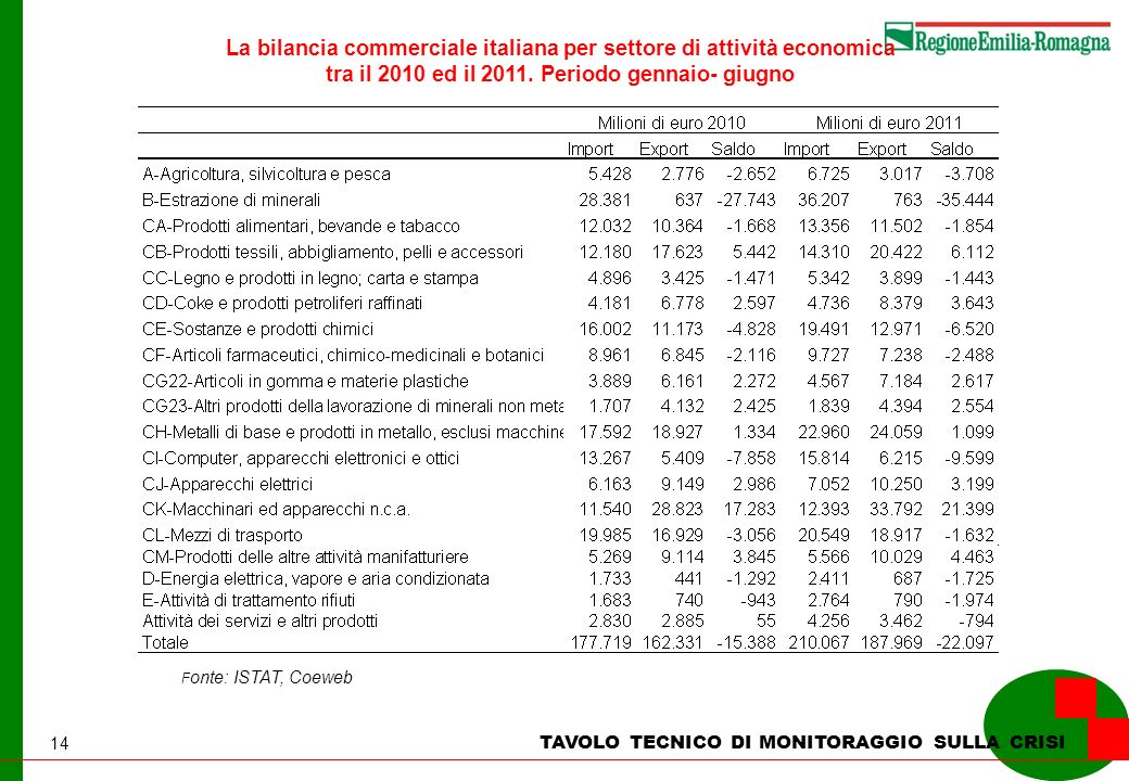 14 La bilancia commerciale italiana per settore di attività economica tra il 2010 ed il 2011.