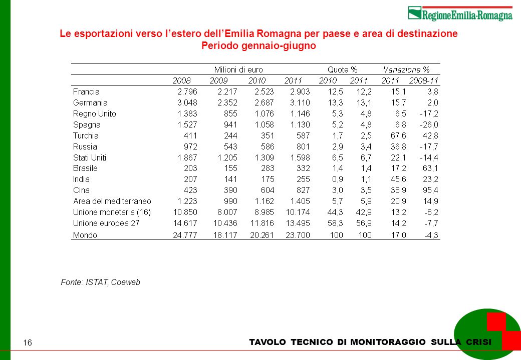 16 Fonte: ISTAT, Coeweb Le esportazioni verso lestero dellEmilia Romagna per paese e area di destinazione Periodo gennaio-giugno TAVOLO TECNICO DI MONITORAGGIO SULLA CRISI