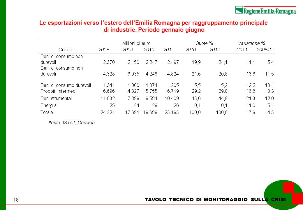 18 TAVOLO TECNICO DI MONITORAGGIO SULLA CRISI Le esportazioni verso lestero dellEmilia Romagna per raggruppamento principale di industrie.