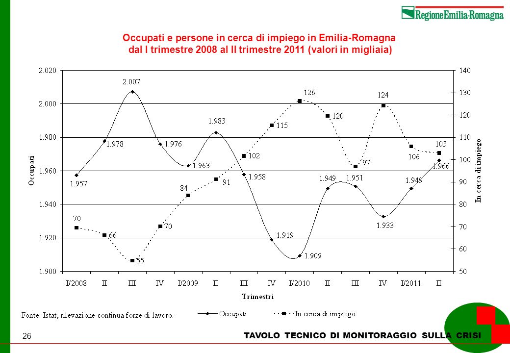 26 TAVOLO TECNICO DI MONITORAGGIO SULLA CRISI Occupati e persone in cerca di impiego in Emilia-Romagna dal I trimestre 2008 al II trimestre 2011 (valori in migliaia)