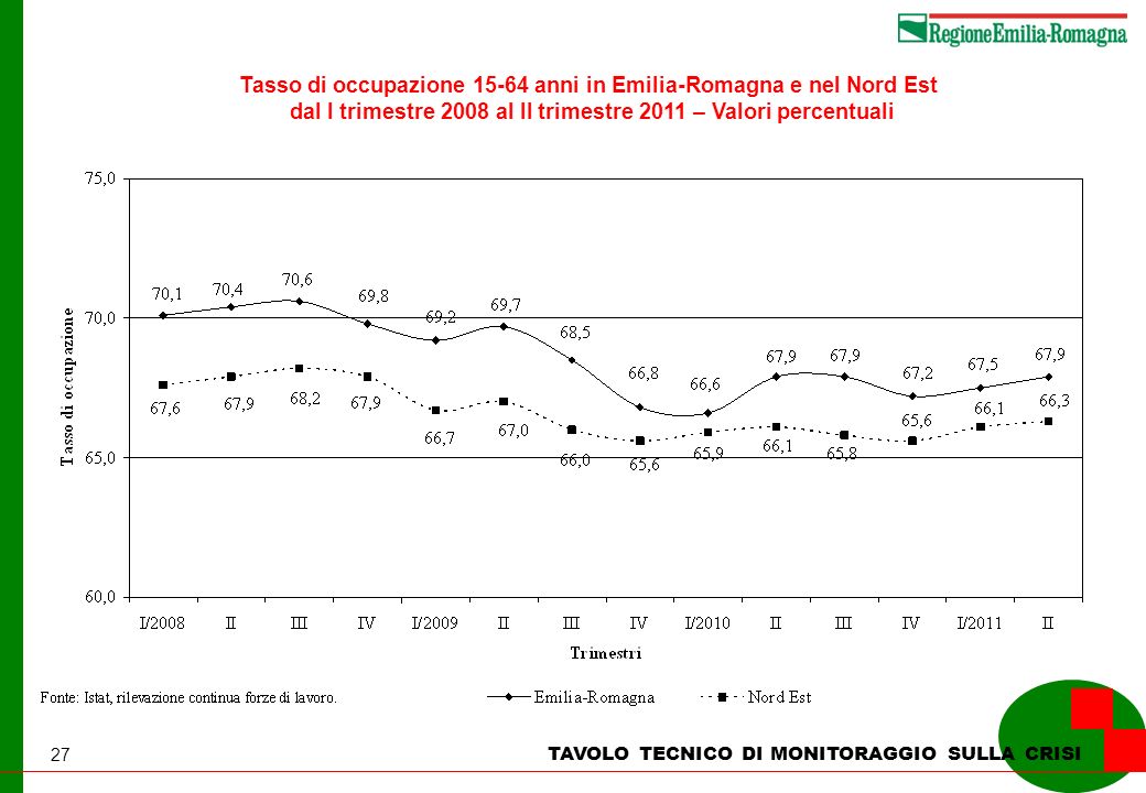 27 TAVOLO TECNICO DI MONITORAGGIO SULLA CRISI Tasso di occupazione anni in Emilia-Romagna e nel Nord Est dal I trimestre 2008 al II trimestre 2011 – Valori percentuali
