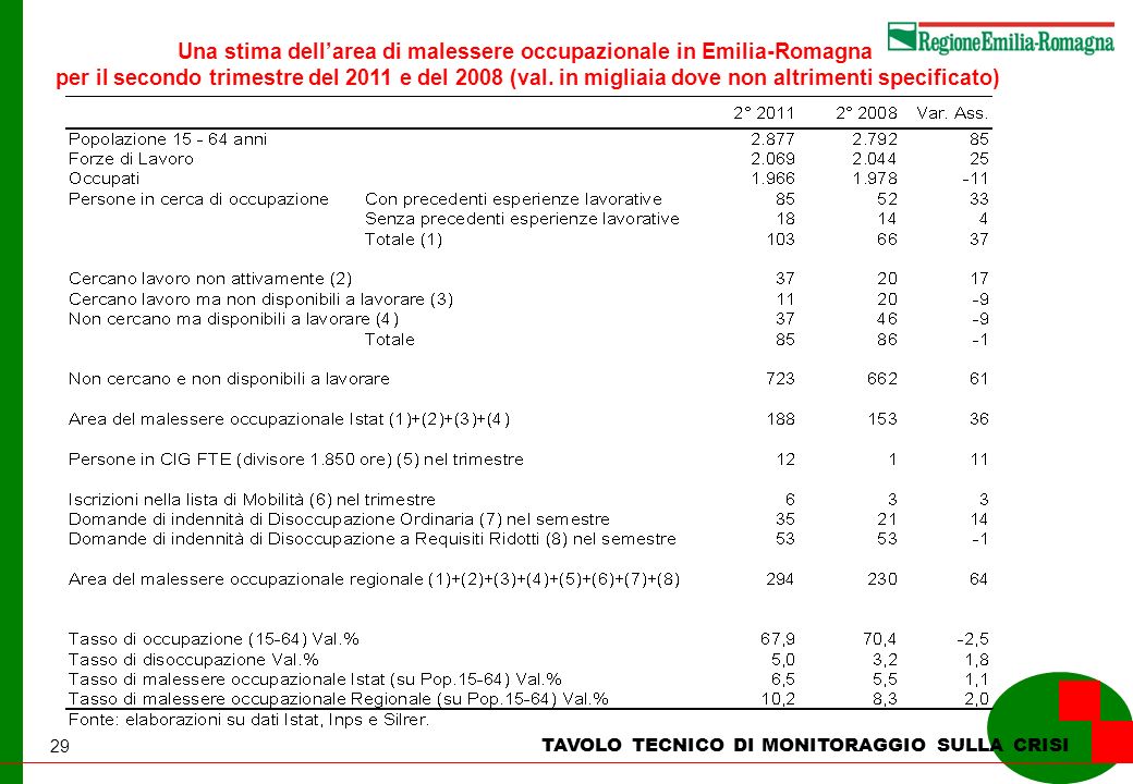 29 TAVOLO TECNICO DI MONITORAGGIO SULLA CRISI Una stima dellarea di malessere occupazionale in Emilia-Romagna per il secondo trimestre del 2011 e del 2008 (val.