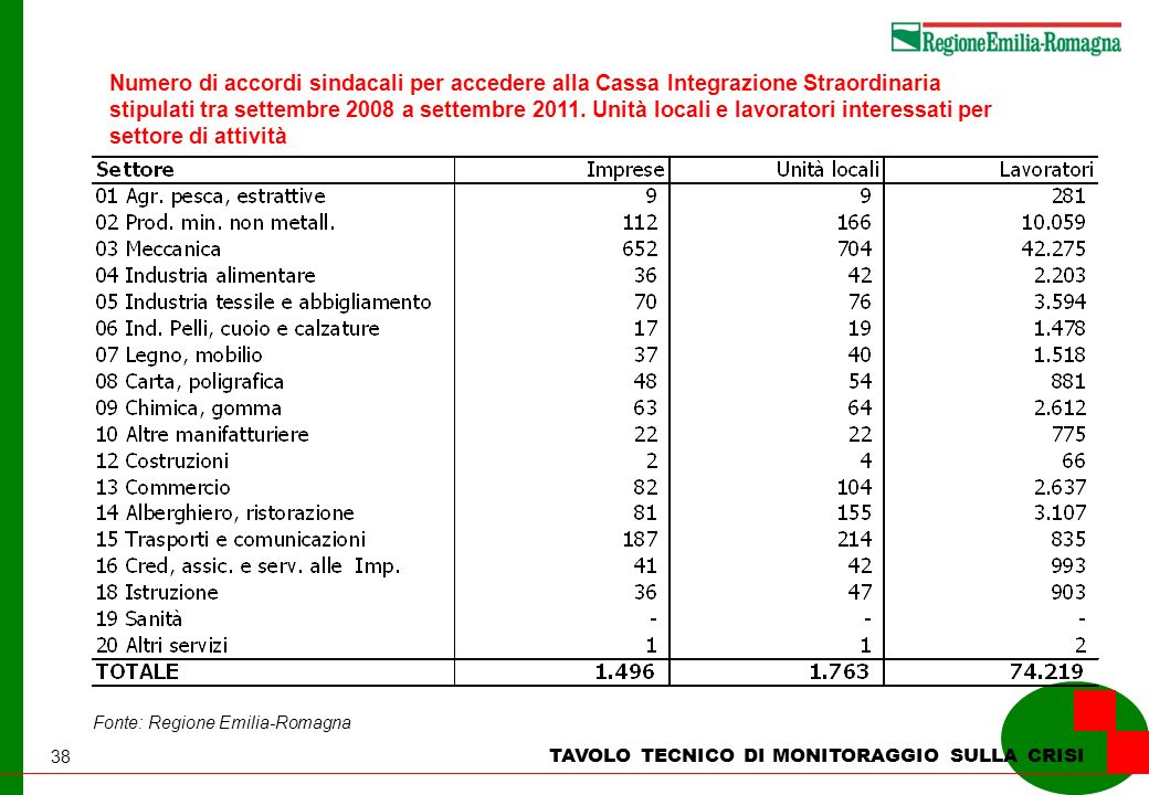 38 TAVOLO TECNICO DI MONITORAGGIO SULLA CRISI Numero di accordi sindacali per accedere alla Cassa Integrazione Straordinaria stipulati tra settembre 2008 a settembre 2011.