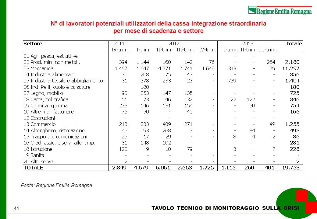 41 TAVOLO TECNICO DI MONITORAGGIO SULLA CRISI N° di lavoratori potenziali utilizzatori della cassa integrazione straordinaria per mese di scadenza e settore Fonte: Regione Emilia-Romagna