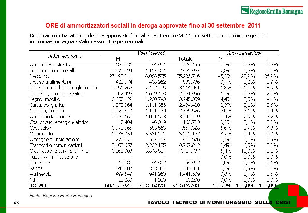 43 TAVOLO TECNICO DI MONITORAGGIO SULLA CRISI Fonte: Regione Emilia-Romagna ORE di ammortizzatori sociali in deroga approvate fino al 30 settembre 2011