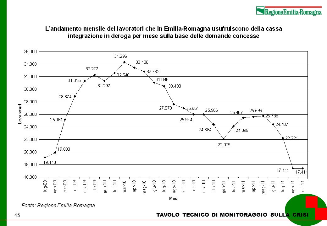 45 TAVOLO TECNICO DI MONITORAGGIO SULLA CRISI Fonte: Regione Emilia-Romagna