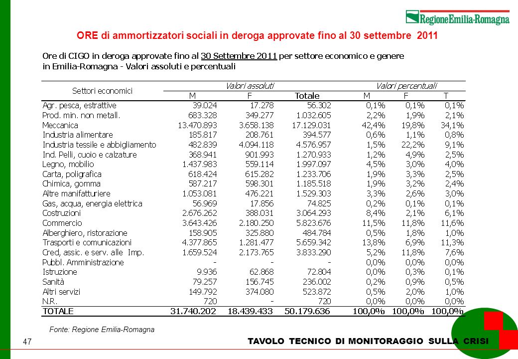 47 TAVOLO TECNICO DI MONITORAGGIO SULLA CRISI Fonte: Regione Emilia-Romagna ORE di ammortizzatori sociali in deroga approvate fino al 30 settembre 2011